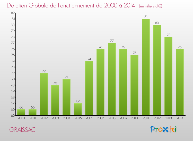 Evolution du montant de la Dotation Globale de Fonctionnement pour la commune de GRAISSAC de 2000 à 2014 Evolution du montant de la Dotation Globale de Fonctionnement pour GRAISSAC de 2000 à 2014