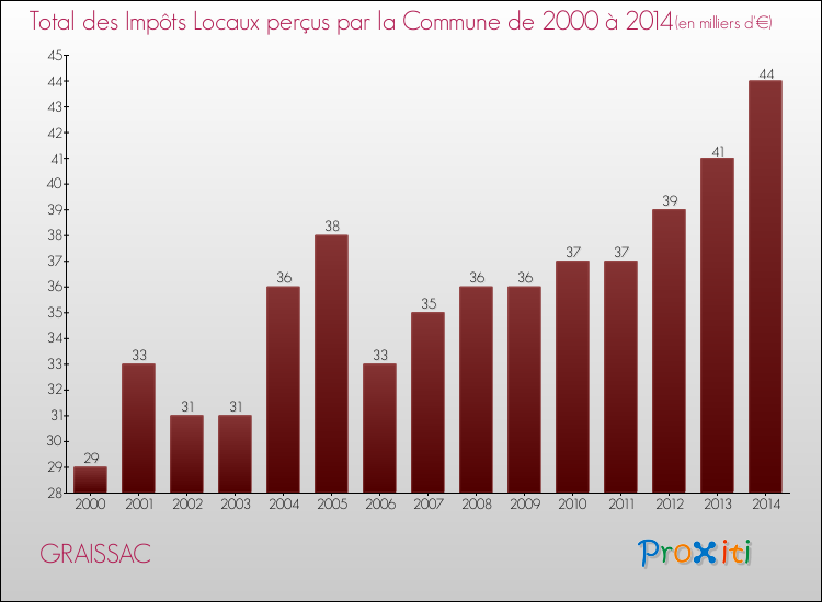 Evolution des Impôts Locaux pour la commune de GRAISSAC de 2000 à 2014 Evolution des Impôts Locaux pour GRAISSAC de 2000 à 2014