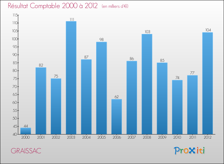 Evolution du résultat comptable pour la commune de GRAISSAC de 2000 à 2012 Evolution du résultat comptable pour GRAISSAC de 2000 à 2012