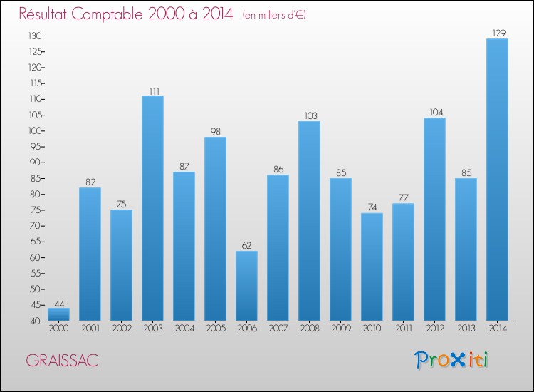 Evolution du résultat comptable pour la commune de GRAISSAC de 2000 à 2014 Evolution du résultat comptable pour GRAISSAC de 2000 à 2014