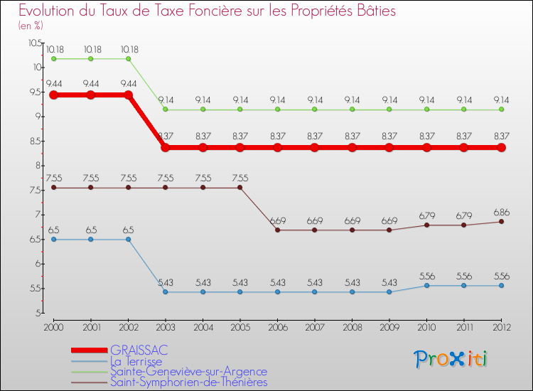 Evolution du taux de la taxe foncière sur le bati pour GRAISSAC et les communes proches de 2000 à 2012 Comparaison des taux de taxe foncière sur le bati pour GRAISSAC et les communes voisines de 2000 à 2012