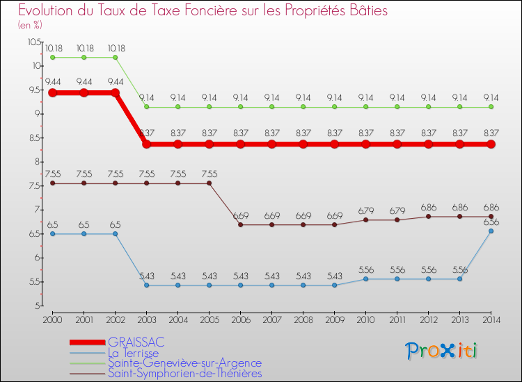 Evolution du taux de la taxe foncière sur le bati pour GRAISSAC et les communes proches de 2000 à 2014 Comparaison des taux de taxe foncière sur le bati pour GRAISSAC et les communes voisines de 2000 à 2014