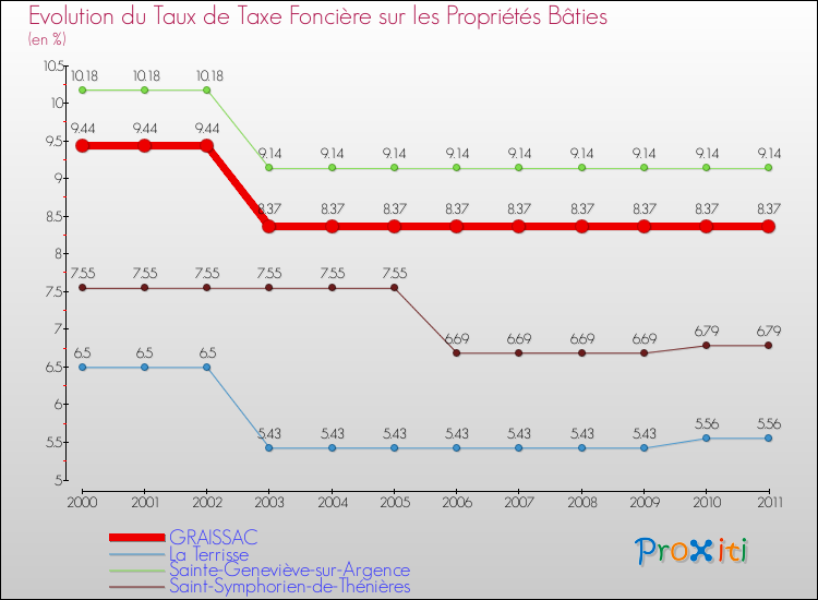 Evolution du taux de la taxe foncière sur le bati pour GRAISSAC et les communes proches Comparaison des taux de taxe foncière sur le bati pour GRAISSAC et les communes voisines