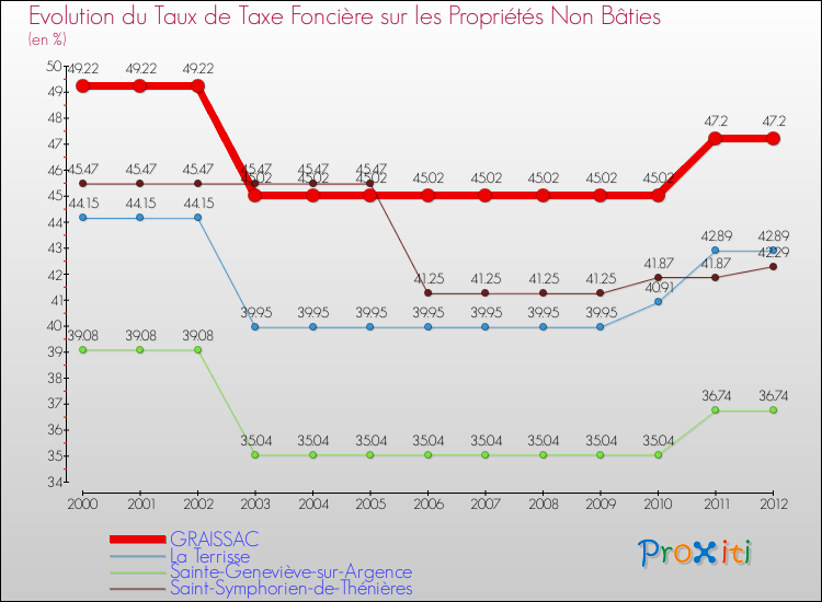 Evolution du taux de la taxe foncière sur les immeubles et terrains non batis pour GRAISSAC et les communes proches de 2000 à 2012 Comparaison des taux de la taxe foncière sur les immeubles et terrains non batis pour GRAISSAC et les communes voisines de 2000 à 2012