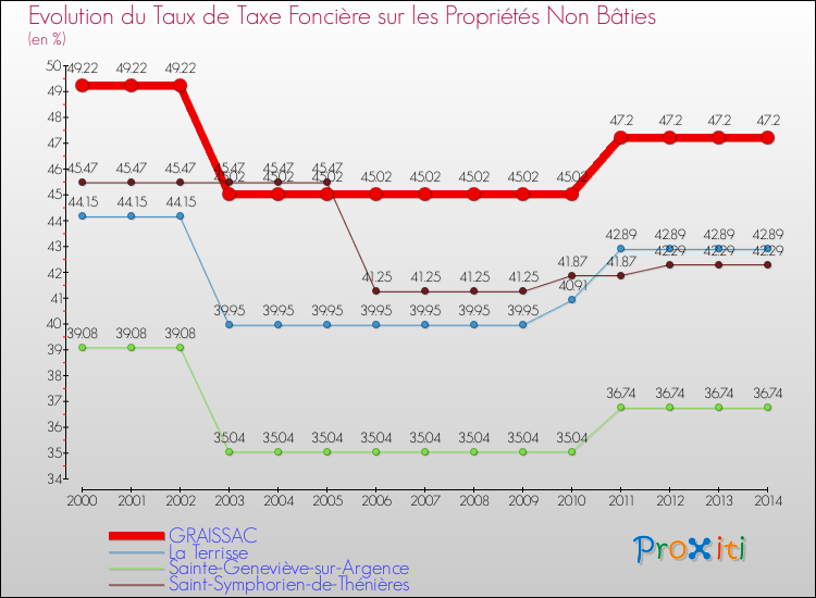 Evolution du taux de la taxe foncière sur les immeubles et terrains non batis pour GRAISSAC et les communes proches de 2000 à 2014 Comparaison des taux de la taxe foncière sur les immeubles et terrains non batis pour GRAISSAC et les communes voisines de 2000 à 2014