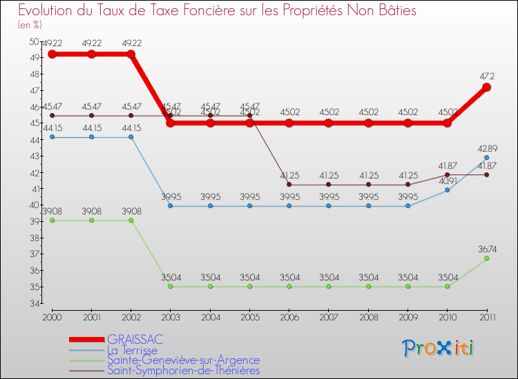 Evolution du taux de la taxe foncière sur les immeubles et terrains non batis pour GRAISSAC et les communes proches Comparaison des taux de la taxe foncière sur les immeubles et terrains non batis pour GRAISSAC et les communes voisines