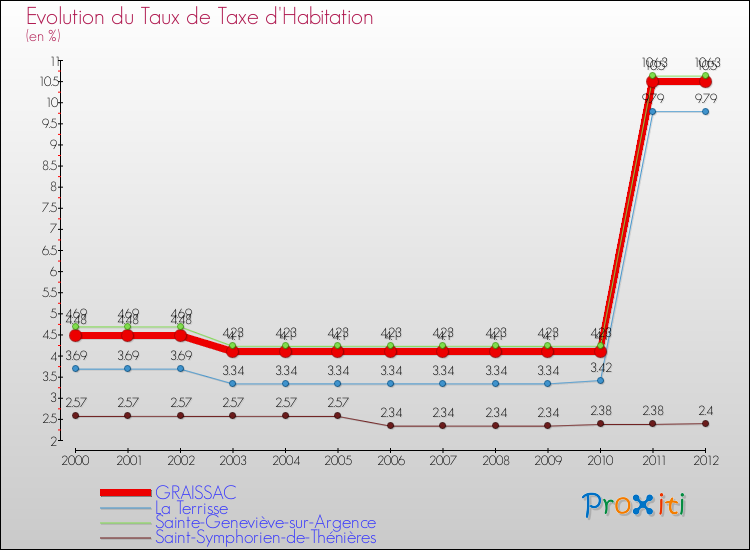 Evolution du taux de la taxe d'habitation pour GRAISSAC et les communes proches Comparaison des taux de la taxe d'habitation pour GRAISSAC et les communes voisines