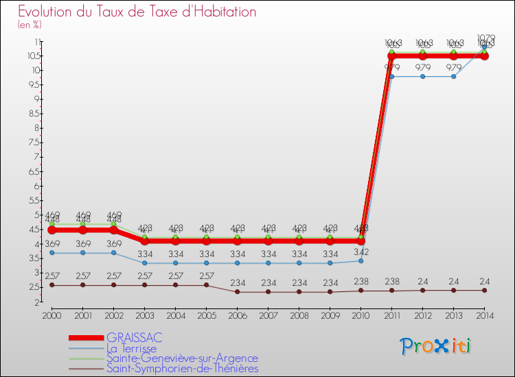 Evolution du taux de la taxe d'habitation pour GRAISSAC et les communes proches de 2000 à 2014 Comparaison des taux de la taxe d'habitation pour GRAISSAC et les communes voisines de 2000 à 2014