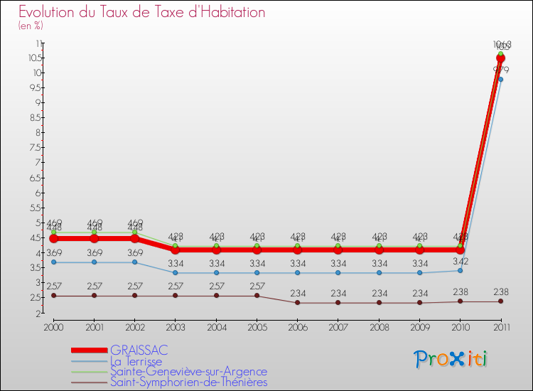 Evolution du taux de la taxe d'habitation pour GRAISSAC et les communes proches Comparaison des taux de la taxe d'habitation pour GRAISSAC et les communes voisines