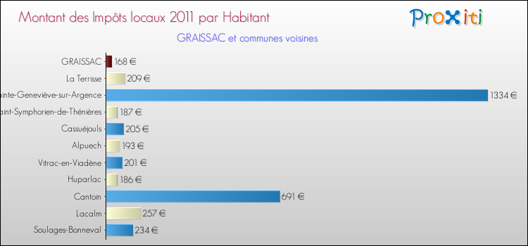 Montant des impôts locaux par Habitant pour GRAISSAC et les communes proches Comparaison des impôts locaux par habitant pour GRAISSAC et les communes voisines