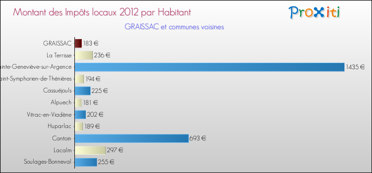 Montant des impôts locaux par Habitant pour GRAISSAC et les communes proches Comparaison des impôts locaux par habitant pour GRAISSAC et les communes voisines