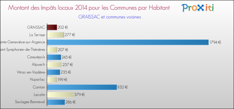 Montant des impôts locaux par Habitant pour GRAISSAC et les communes proches en 2014 Comparaison des impôts locaux par habitant pour GRAISSAC et les communes voisines en 2014