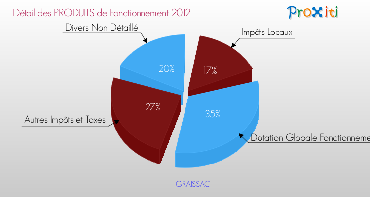 Décomposition du Budget de Fonctionnement 2012 de la commune de GRAISSAC Budget de Fonctionnement 2012 pour la commune de GRAISSAC