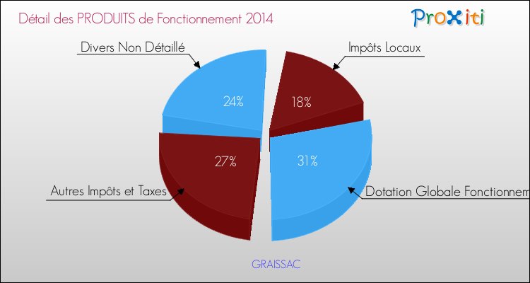 Décomposition du Budget de Fonctionnement 2014 de la commune de GRAISSAC Budget de Fonctionnement 2014 pour la commune de GRAISSAC