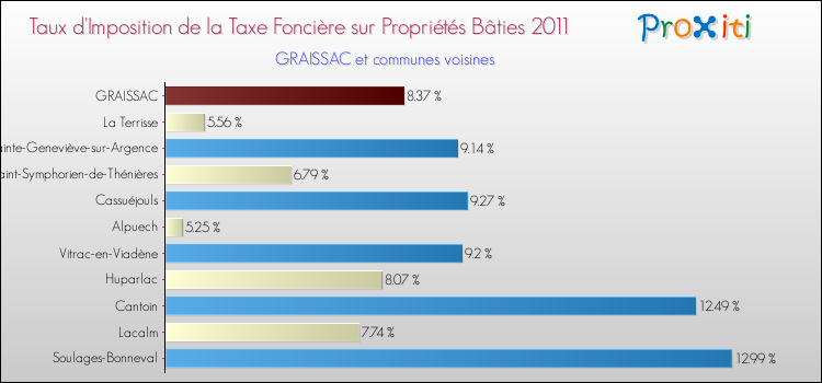 Taux d'imposition de la taxe foncière sur le bati 2011 pour GRAISSAC et les communes proches Comparaison des taux d'imposition de la taxe foncière sur le bati 2011 pour GRAISSAC et les communes voisines