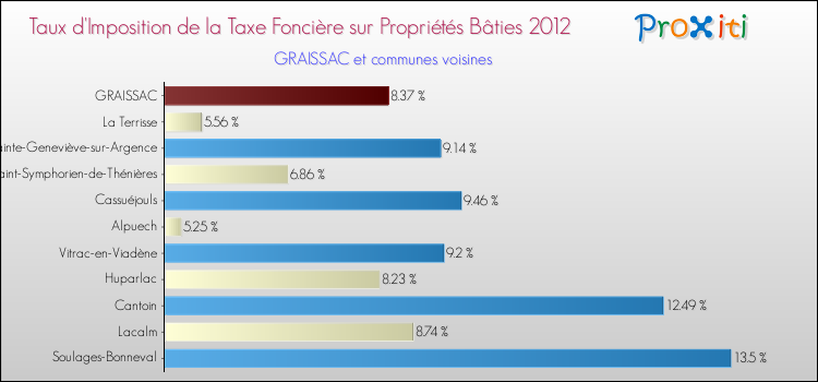 Taux d'imposition de la taxe foncière sur le bati 2012 pour GRAISSAC et les communes proches Comparaison des taux d'imposition de la taxe foncière sur le bati 2012 pour GRAISSAC et les communes voisines