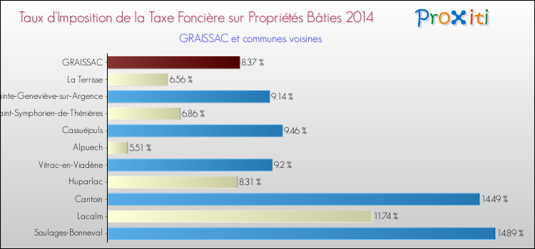 Taux d'imposition de la taxe foncière sur le bati 2014 pour GRAISSAC et les communes proches Comparaison des taux d'imposition de la taxe foncière sur le bati 2014 pour GRAISSAC et les communes voisines