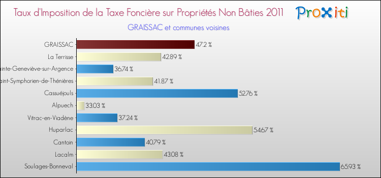 Taux d'imposition de la taxe foncière sur les immeubles et terrains non batis 2011 pour GRAISSAC et les communes proches Comparaison des taux d'imposition de la taxe foncière sur les immeubles et terrains non batis 2011 pour GRAISSAC et les communes voisines