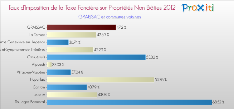 Taux d'imposition de la taxe foncière sur les immeubles et terrains non batis 2012 pour GRAISSAC et les communes proches Comparaison des taux d'imposition de la taxe foncière sur les immeubles et terrains non batis 2012 pour GRAISSAC et les communes voisines