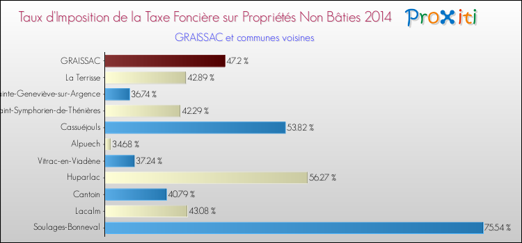 Taux d'imposition de la taxe foncière sur les immeubles et terrains non batis 2014 pour GRAISSAC et les communes proches Comparaison des taux d'imposition de la taxe foncière sur les immeubles et terrains non batis 2014 pour GRAISSAC et les communes voisines