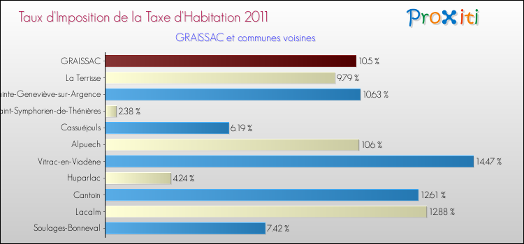Taux d'imposition de la taxe d'habitation 2011 pour GRAISSAC et les communes proches Comparaison des taux d'imposition de la taxe d'habitation 2011 pour GRAISSAC et les communes voisines