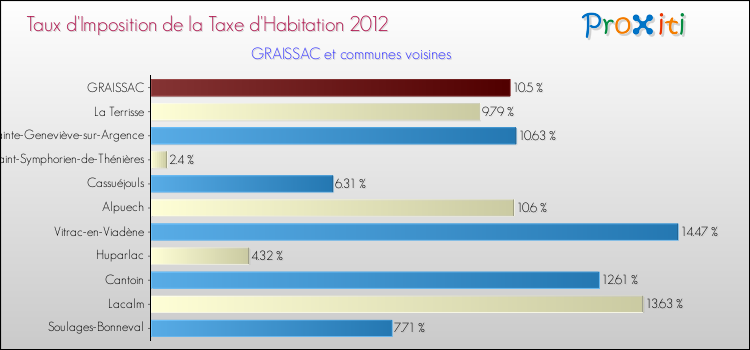 Taux d'imposition de la taxe d'habitation 2012 pour GRAISSAC et les communes proches Comparaison des taux d'imposition de la taxe d'habitation 2012 pour GRAISSAC et les communes voisines