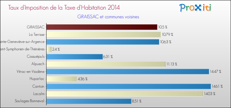 Taux d'imposition de la taxe d'habitation 2014 pour GRAISSAC et les communes proches Comparaison des taux d'imposition de la taxe d'habitation 2014 pour GRAISSAC et les communes voisines