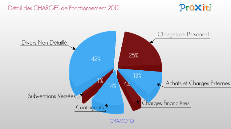 Décomposition des Charges de Fonctionnement 2012 de la commune de GRAMOND Charges de Fonctionnement 2012 pour la commune de GRAMOND
