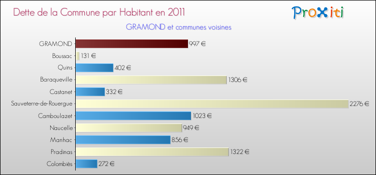 Dette par habitant de la commune en 2011 pour GRAMOND et les communes proches Comparaison de la dette par habitant de la commune en 2011 pour GRAMOND et les communes voisines