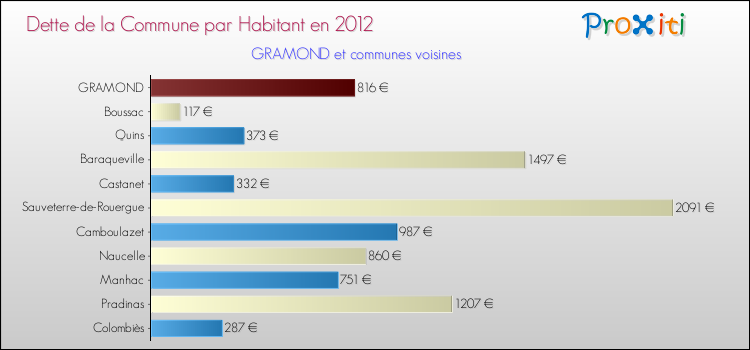 Dette par habitant de la commune en 2012 pour GRAMOND et les communes proches Comparaison de la dette par habitant de la commune en 2012 pour GRAMOND et les communes voisines