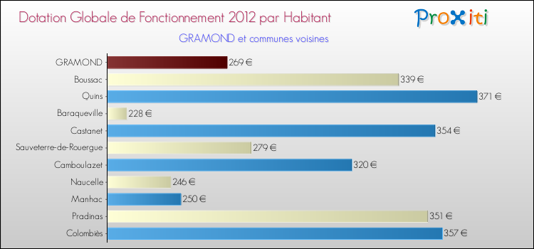 Montant des dotations globales de fonctionnement DGF par Habitant pour GRAMOND et les communes proches Comparaison des des dotations globales de fonctionnement DGF par habitant pour GRAMOND et les communes voisines