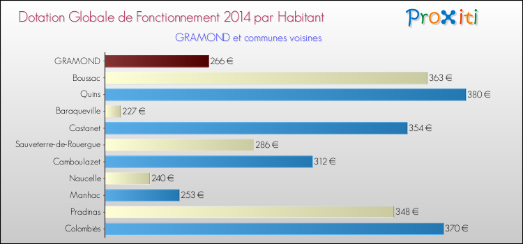 Montant des dotations globales de fonctionnement DGF par Habitant pour GRAMOND et les communes proches en 2014. Comparaison des des dotations globales de fonctionnement DGF par habitant pour GRAMOND et les communes voisines en 2014.