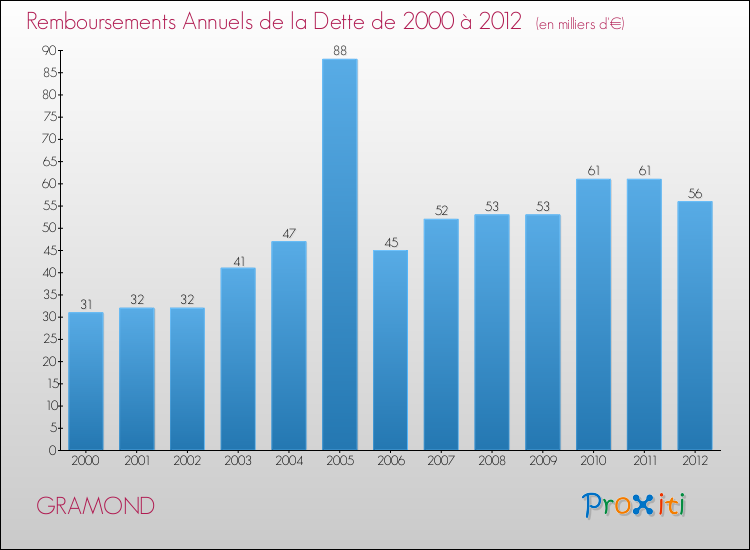 Evolution de l'annuité de la dette pour la commune de GRAMOND de 2000 à 2012 Annuités de la dette pour GRAMOND de 2000 à 2012