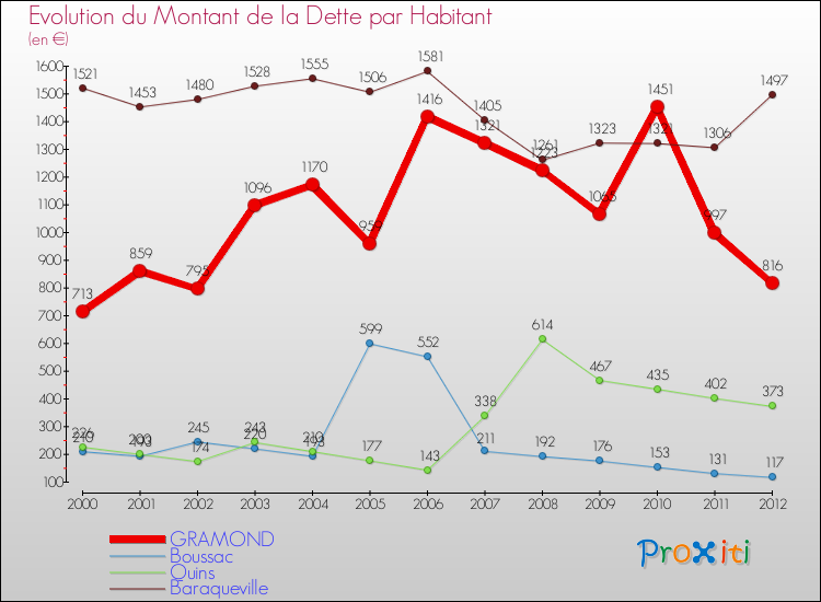 Evolution de la dette par habitant pour la commune de GRAMOND et les communes proches de 2000 à 2012 Comparaison de la dette par habitant pour GRAMOND et les communes voisines de 2000 à 2012