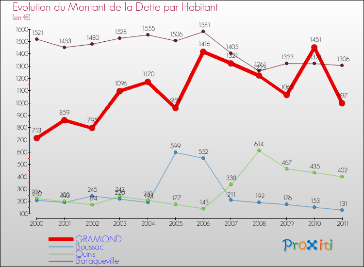 Evolution de la dette par habitant pour la commune de GRAMOND et les communes proches Comparaison de la dette par habitant pour GRAMOND et les communes voisines