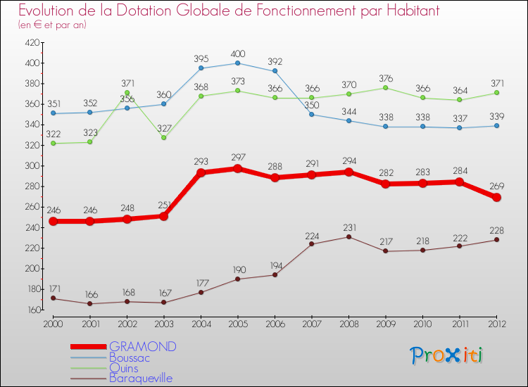Evolution et montant de la dotation globale de fonctionnement par Habitant pour GRAMOND et les communes proches Comparaison des dotations globales de fonctionnement par habitant pour GRAMOND et les communes voisines