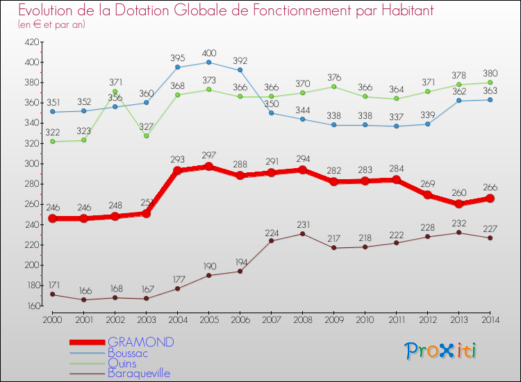 Evolution et montant de la dotation globale de fonctionnement par Habitant pour GRAMOND et les communes proches de 2000 à 2014. Comparaison des dotations globales de fonctionnement par habitant pour GRAMOND et les communes voisines de 2000 à 2014.