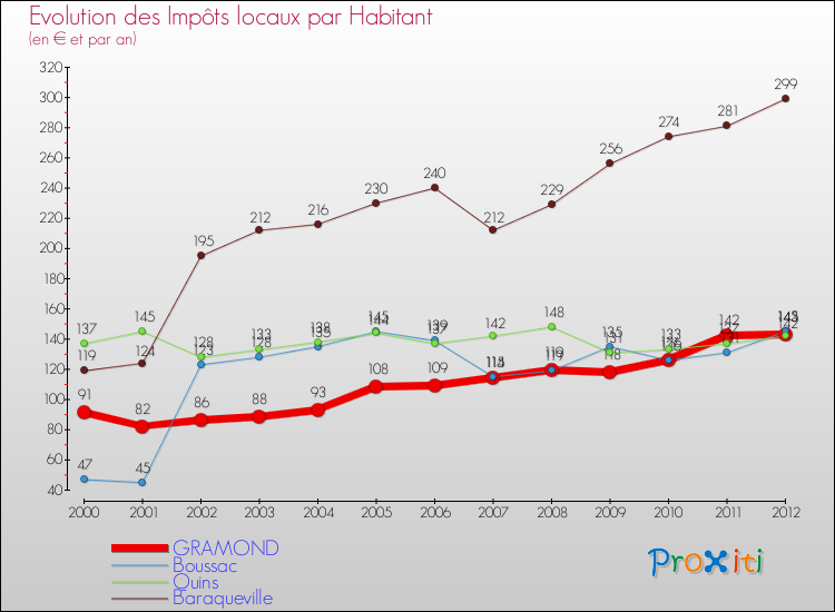 Evolution et montant des impôts locaux par Habitant pour GRAMOND et les communes proches Comparaison des impôts locaux par habitant pour GRAMOND et les communes voisines
