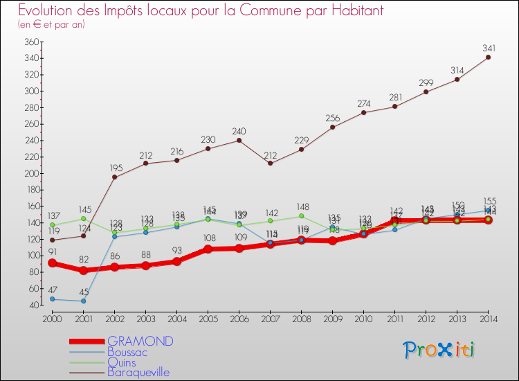 Evolution et montant des impôts locaux par Habitant pour GRAMOND et les communes proches de 2000 à 2014 Comparaison des impôts locaux par habitant pour GRAMOND et les communes voisines de 2000 à 2014