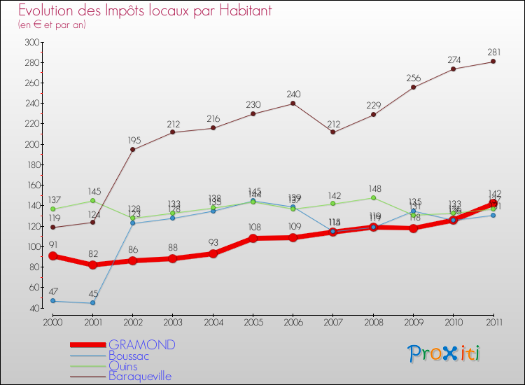 Evolution et montant des impôts locaux par Habitant pour GRAMOND et les communes proches Comparaison des impôts locaux par habitant pour GRAMOND et les communes voisines