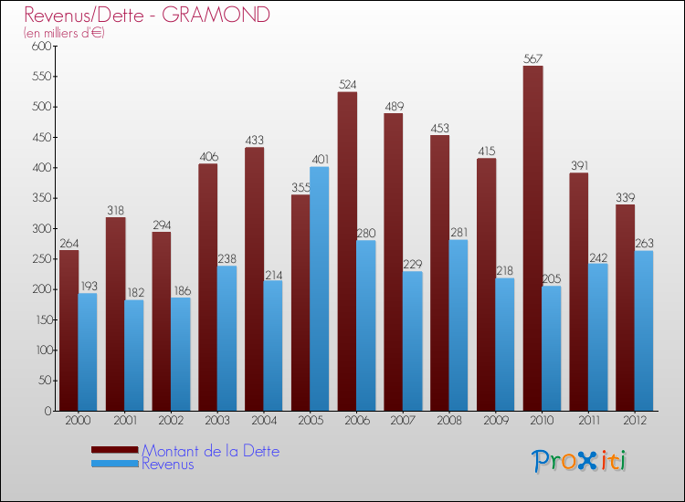 Evolution comparée de la dette et des revenus pour la commune de GRAMOND de 2000 à 2012 Comparaison de la dette et des revenus pour GRAMOND de 2000 à 2012