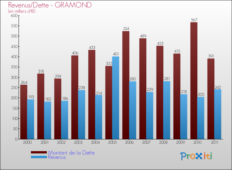 Evolution comparée de la dette et des revenus pour la commune de GRAMOND de 2000 à 2011 Comparaison de la dette et des revenus pour GRAMOND de 2000 à 2011