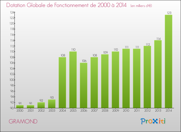 Evolution du montant de la Dotation Globale de Fonctionnement pour la commune de GRAMOND de 2000 à 2014 Evolution du montant de la Dotation Globale de Fonctionnement pour GRAMOND de 2000 à 2014