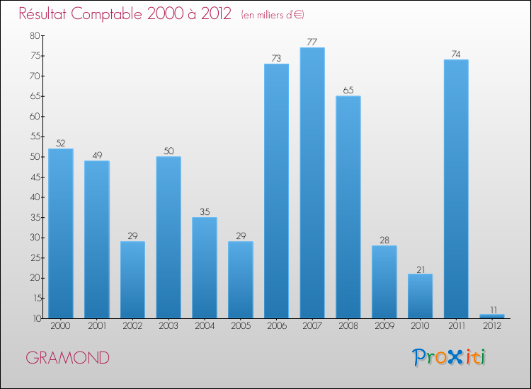 Evolution du résultat comptable pour la commune de GRAMOND de 2000 à 2012 Evolution du résultat comptable pour GRAMOND de 2000 à 2012