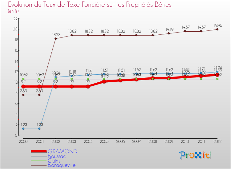 Evolution du taux de la taxe foncière sur le bati pour GRAMOND et les communes proches de 2000 à 2012 Comparaison des taux de taxe foncière sur le bati pour GRAMOND et les communes voisines de 2000 à 2012