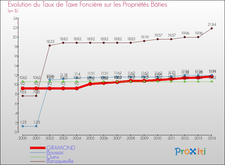 Evolution du taux de la taxe foncière sur le bati pour GRAMOND et les communes proches de 2000 à 2014 Comparaison des taux de taxe foncière sur le bati pour GRAMOND et les communes voisines de 2000 à 2014