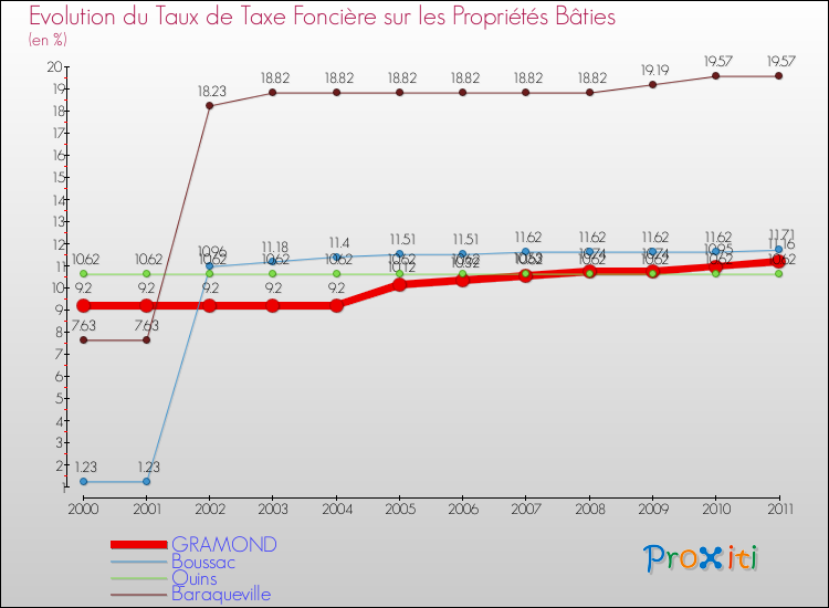 Evolution du taux de la taxe foncière sur le bati pour GRAMOND et les communes proches Comparaison des taux de taxe foncière sur le bati pour GRAMOND et les communes voisines