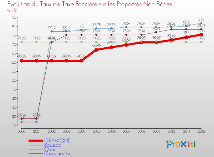 Evolution du taux de la taxe foncière sur les immeubles et terrains non batis pour GRAMOND et les communes proches de 2000 à 2012 Comparaison des taux de la taxe foncière sur les immeubles et terrains non batis pour GRAMOND et les communes voisines de 2000 à 2012
