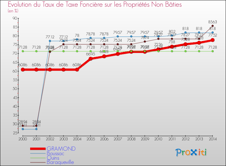 Evolution du taux de la taxe foncière sur les immeubles et terrains non batis pour GRAMOND et les communes proches de 2000 à 2014 Comparaison des taux de la taxe foncière sur les immeubles et terrains non batis pour GRAMOND et les communes voisines de 2000 à 2014
