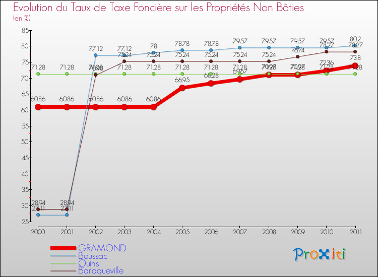 Evolution du taux de la taxe foncière sur les immeubles et terrains non batis pour GRAMOND et les communes proches Comparaison des taux de la taxe foncière sur les immeubles et terrains non batis pour GRAMOND et les communes voisines